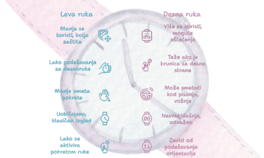 Ilustracija prednosti i mana nošenja sata na levoj i desnoj ruci, sa piktogramima i tekstom